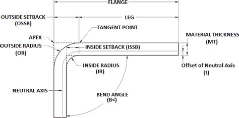 sheet metal mathematics|sheet metal thickness formula.